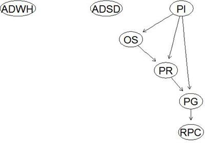 Factors influencing nurses’ post-traumatic growth during the COVID-19 pandemic: Bayesian network analysis